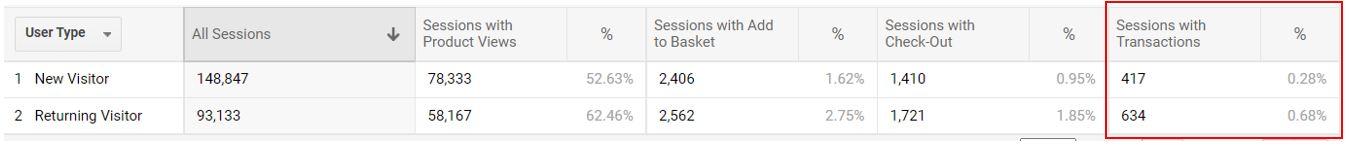 Screenshot of Silverdisc Analytics Conversion Rate Customers