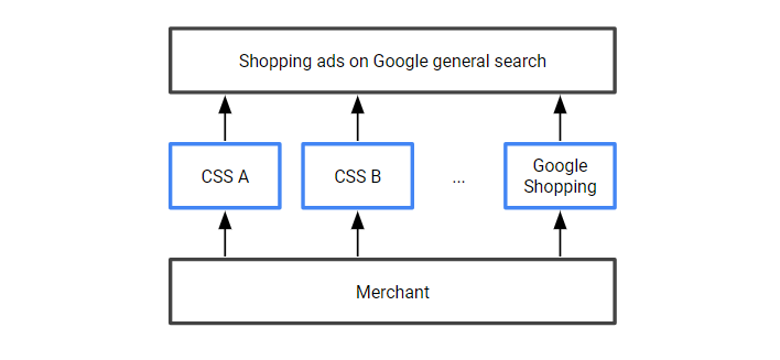 Comparison Shopping Service (CSS) Chart