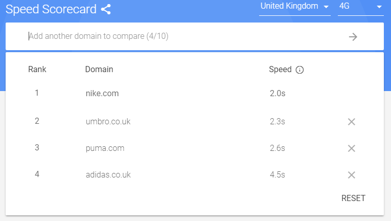 Google Speed Scorecard