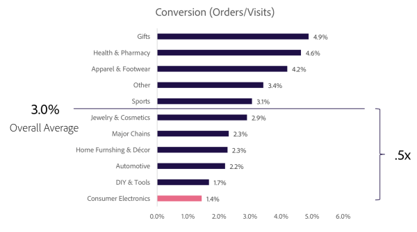 Retail ecommerce rates by sector - Smart Insights 2020