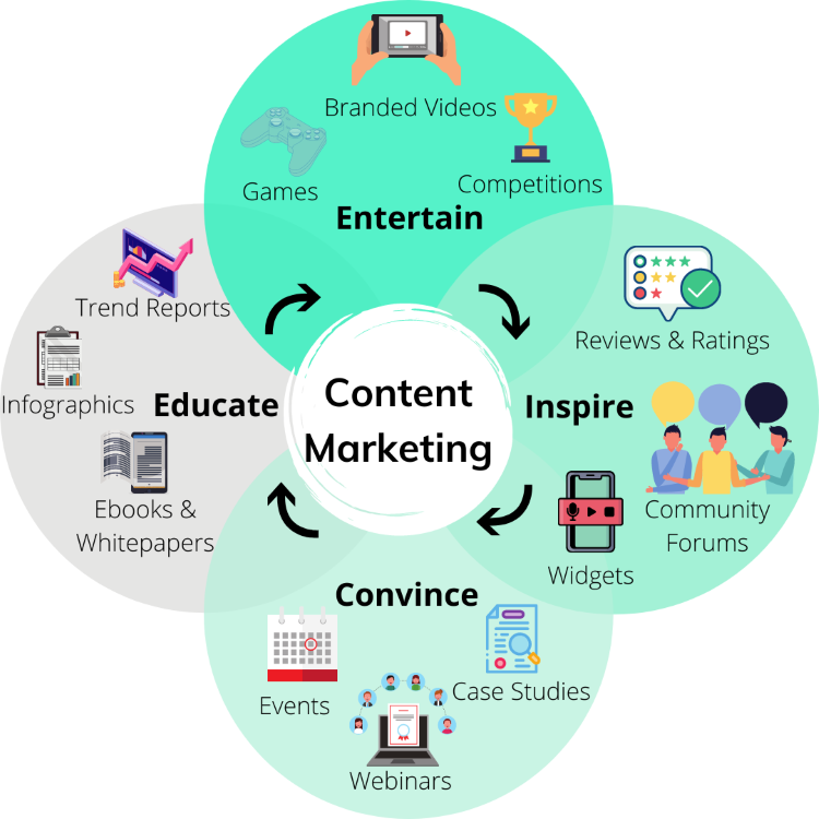 Content Marketing - Entertain, Inspire, Convince, Educate