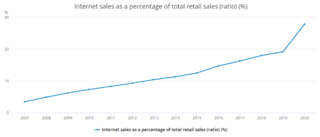 Internet Sales As A Percentage Of Total Retail Sales