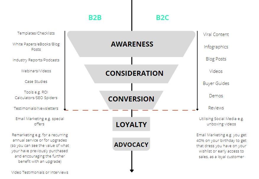customer funnel - B2B content marketing