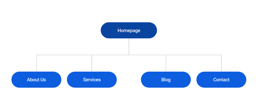 Flat site architecture with the homepage at the top and four other pages below it